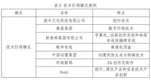 文化科技融合發展的八大模式解析